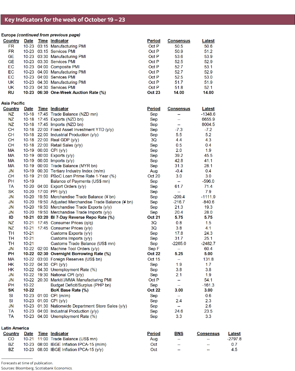 Key Indicators for October 19 – 23