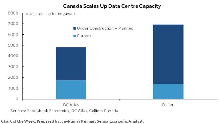 Chart of the Week: Canada Scales Up Data Centre Capacity