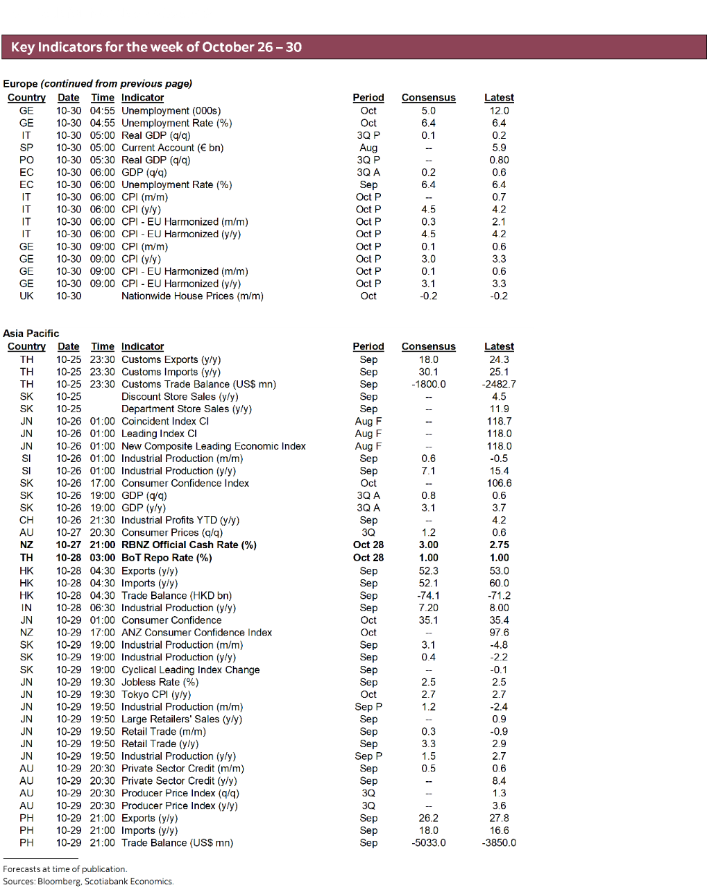 Key Indicators for October 26 – 30