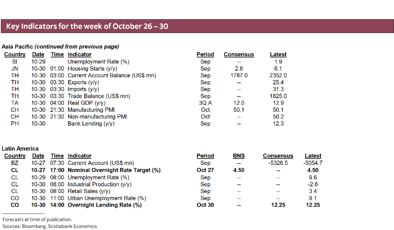 Key Indicators for October 26 – 30