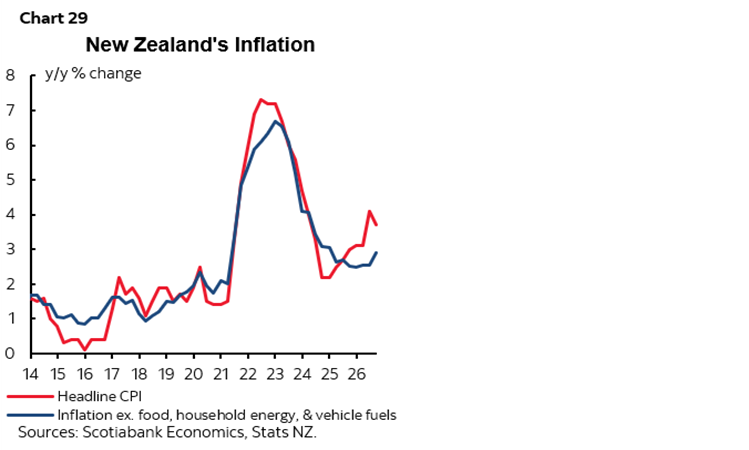 Chart 29: New Zealand's Inflation 