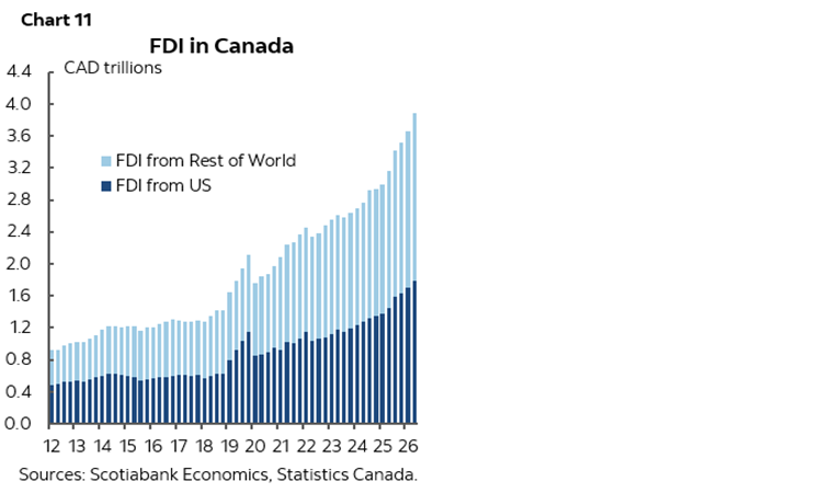 Chart 11: FDI in Canada