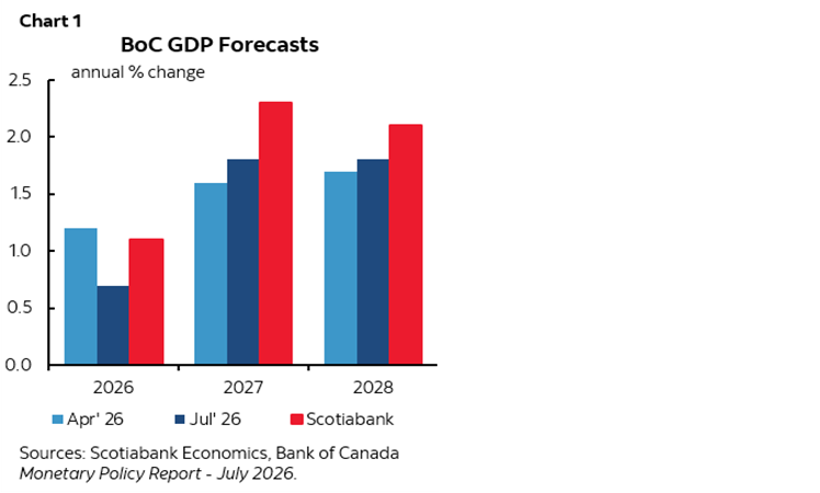 Chart 1: BoC GDP Forecasts