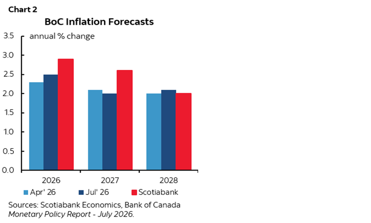 Chart 2: BoC Inflation Forecasts