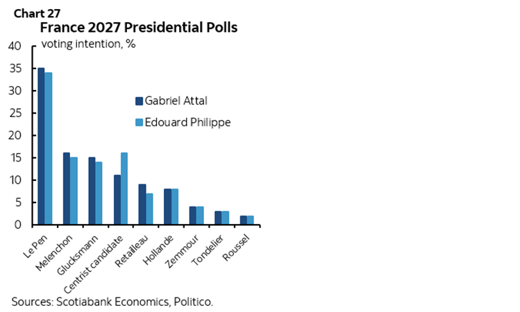 Chart 27: France 2027 Presidential Polls
