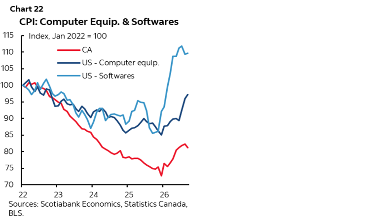 Chart 22: CPI: Computer Equip. & Softwares 