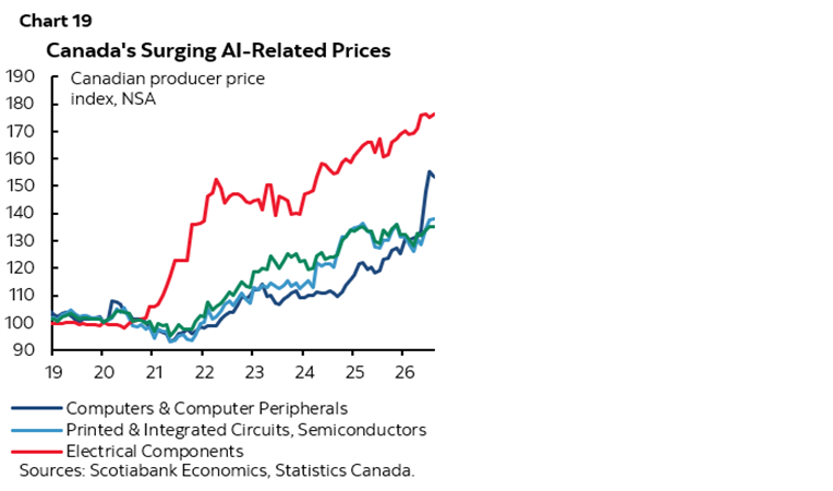 Chart 19: Canada's Surging AI-Related Prices