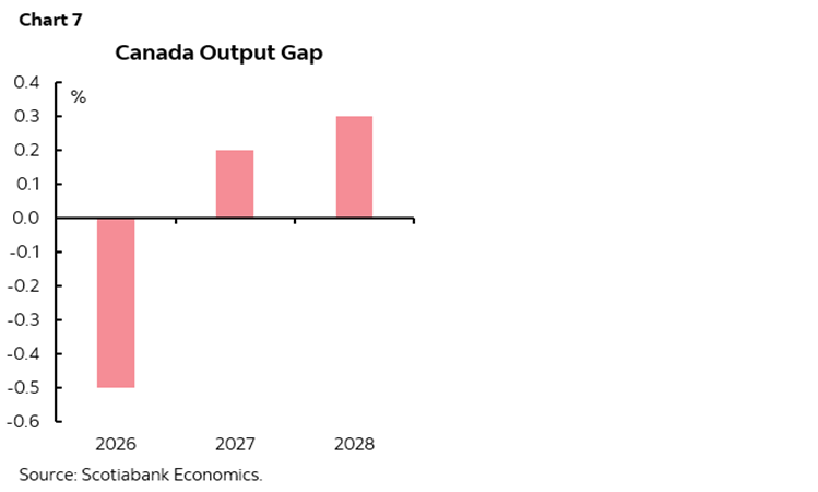Chart 7: Canada Output Gap
