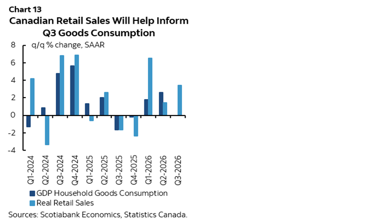 Chart 13: Canadian Retail Sales Will Help Inform Q3 Goods Consumption