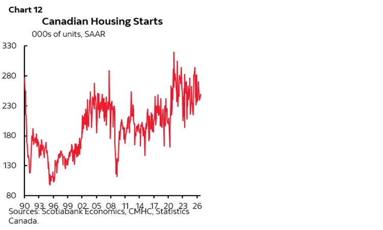 Chart 12: Canadian Housing Starts