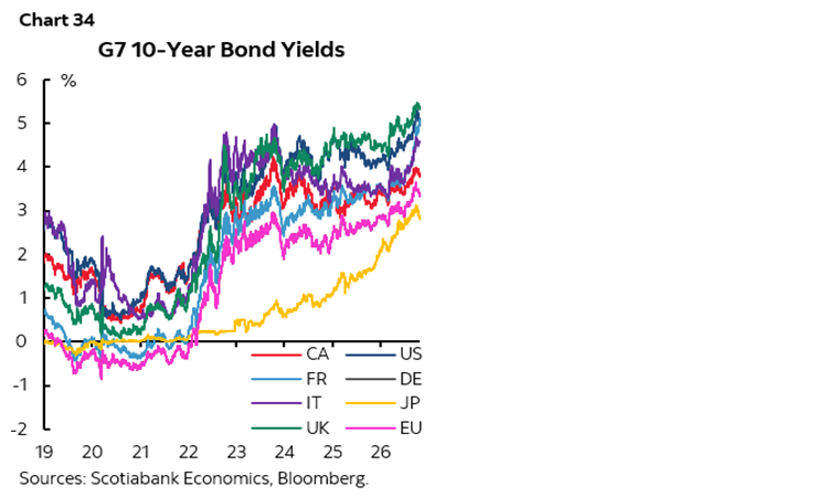 Chart 34: G7 10-Year Bond Yields