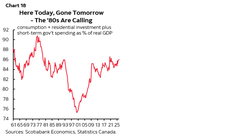 Chart 18: Here Today, Gone Tomorrow - The '80s Are Calling