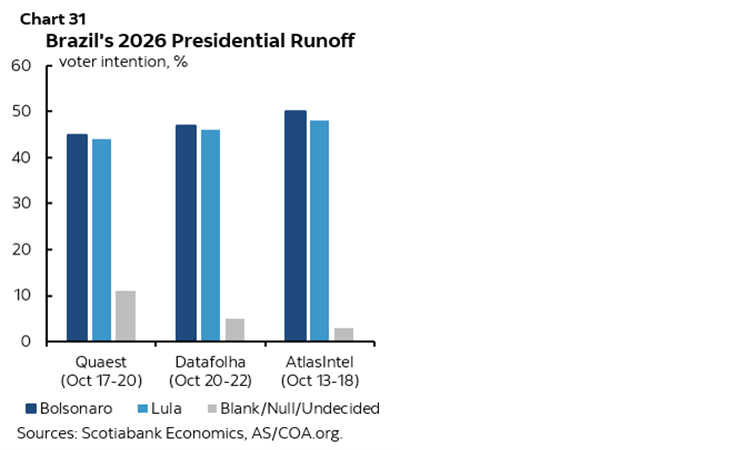 Chart 31: Brazil's 2026 Presidential Runoff
