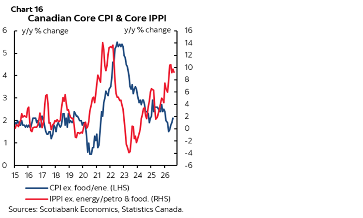 Chart 16: Canadian Core CPI & Core IPPI