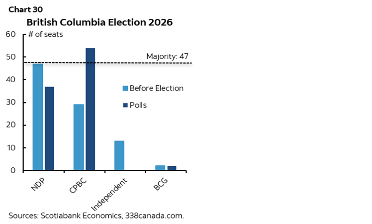 Chart 30: British Columbia Election 2026