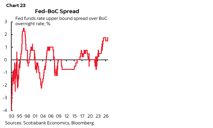 Chart 23: Fed-BoC Spread