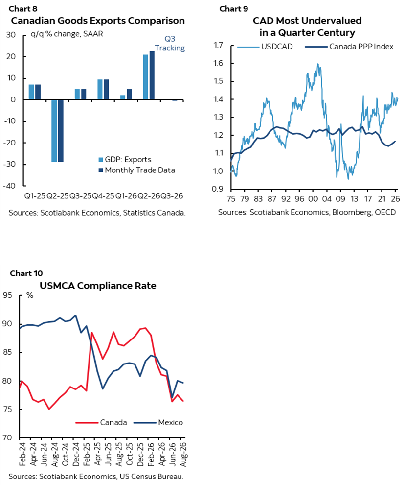 Chart 8: Canadian Goods Exports Comparison; Chart 9: CAD Most Undervalued in a Quarter Century; Chart 10: USMCA Compliance Rate