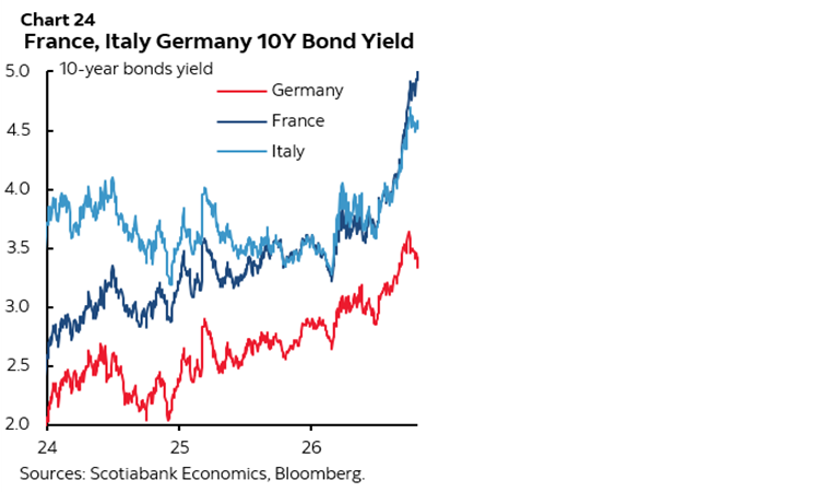 Chart 24: France, Italy Germany 10Y Bond Yield