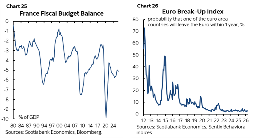 Chart 25: France Fiscal Budget Balance; Chart 26: Euro Break-Up Index