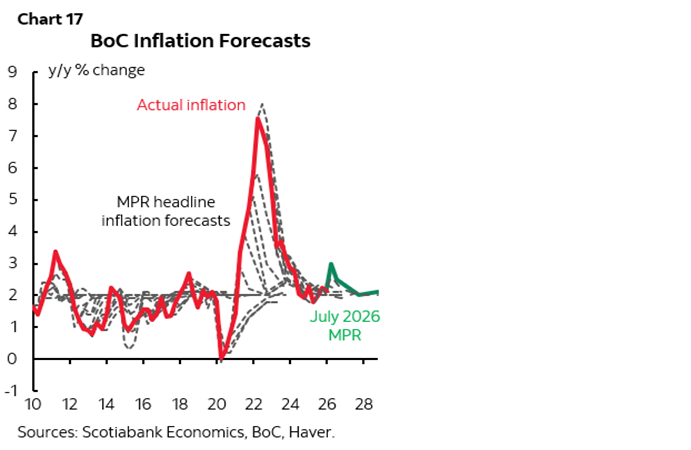 Chart 17: BoC Inflation Forecasts