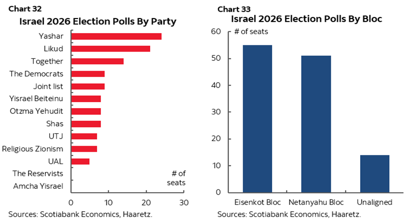 Chart 32: Israel 2026 Election Polls By Party; Chart 33: Israel 2026 Election Polls By Bloc