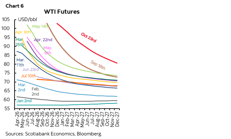 Chart 6: WTI Futures