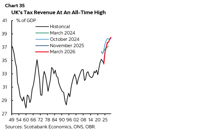 Chart 35: UK's Tax Revenue At An All-Time High