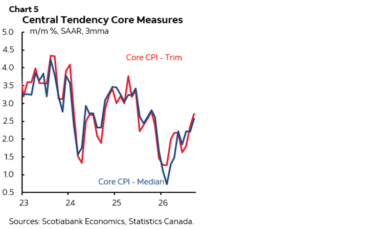 Chart 5: Central Tendency Core Measures