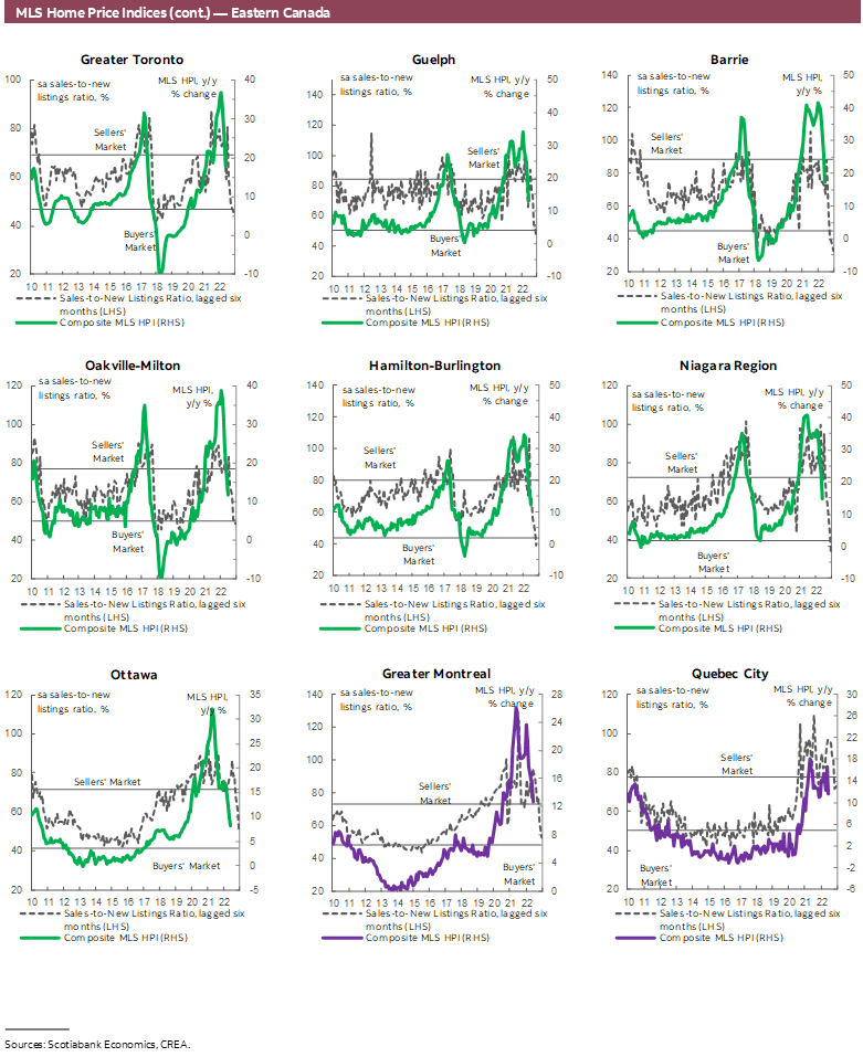 MLS Home Price Indices (cont.) — Eastern Canada