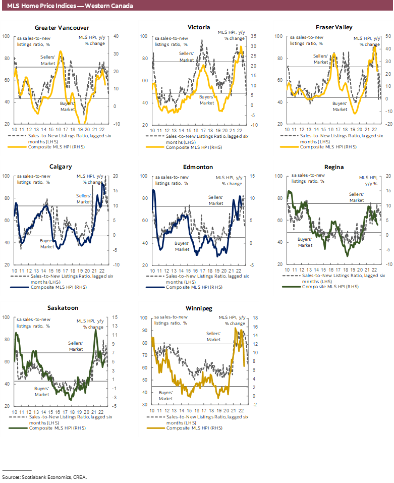 MLS Home Price Indices — Western Canada