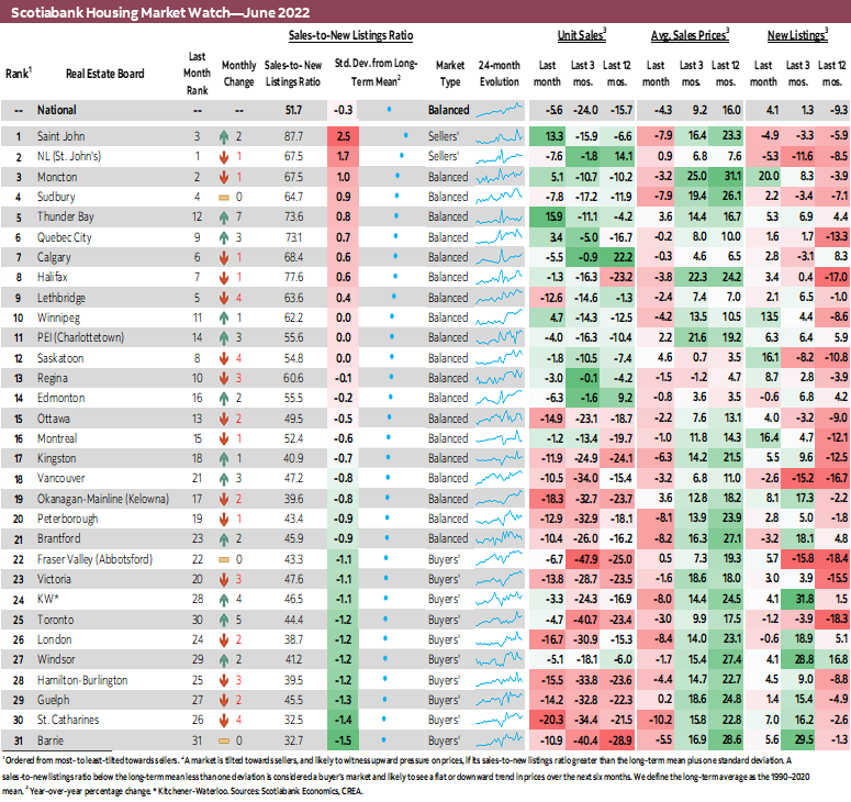 Scotiabank Housing Market Watch—June 2022