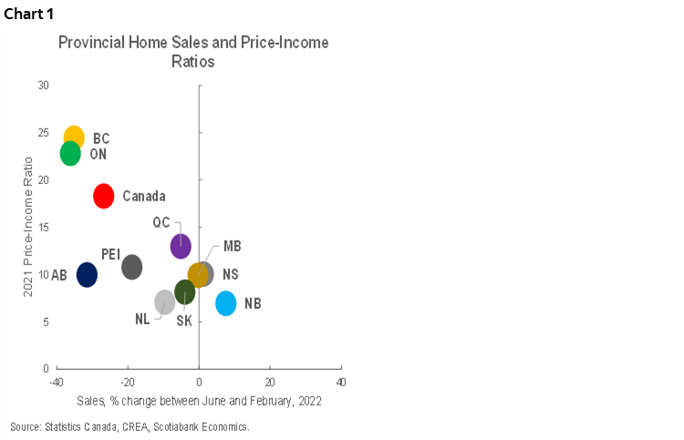 Chart 1: Provincial Home Sales and Price-Income Ratios