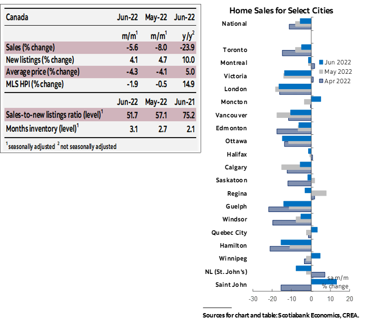 Table 1: Sales, New Listings, Average Price, MLS HPI, Sales-to-new Listings Ratio, Months Inventory; Chart 1: Home Sales for Select Cities
