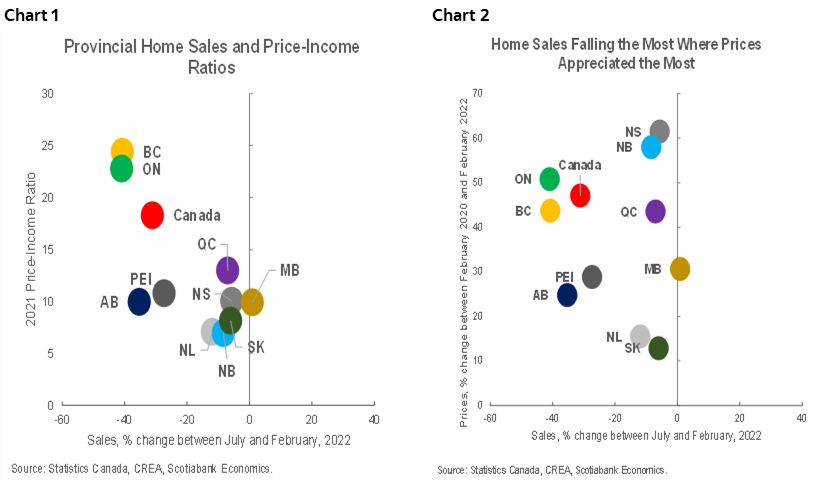 Chart 1: Provincial Home Sales and Price-Income Ratios; Chart 2: Home Sales Falling the Most Where Prices Appreciated the Most