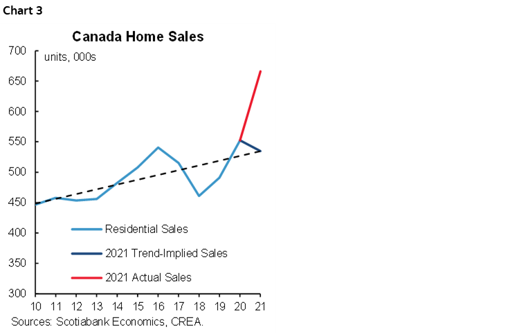 Chart 3: Canada Home Sales