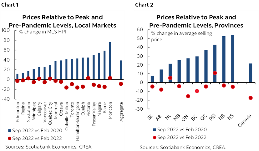 Chart 1: Prices Relative to Peak and Pre-Pandemic Levels, Local Markets; Chart 2: Prices Relative to Peak and Pre-Pandemic Levels, Provinces