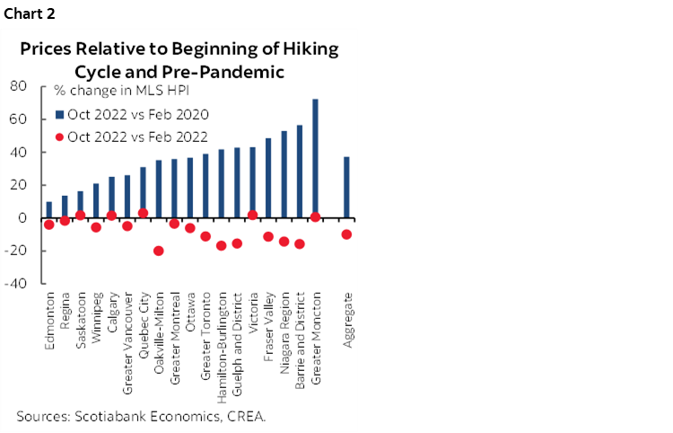 Chart 2: Prices Relative to Beginning of Hiking Cycle and Pre-Pandemic