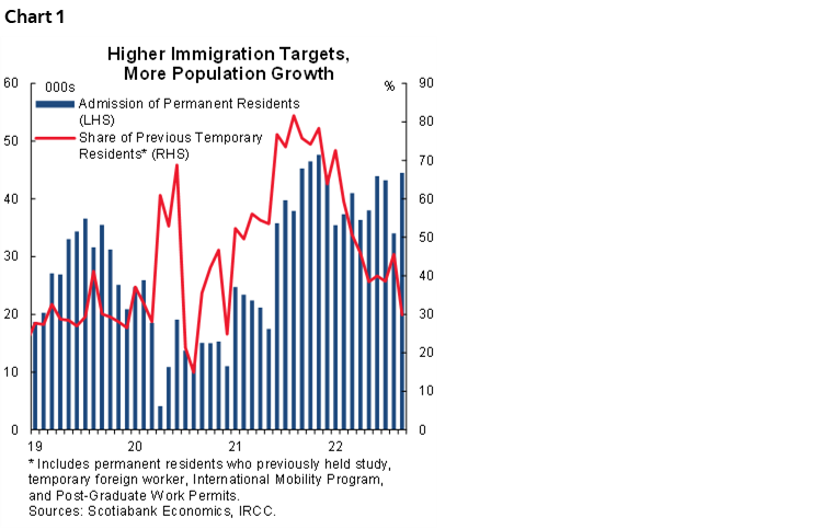 Chart 1: Higher Immigration Targets, More Population Growth