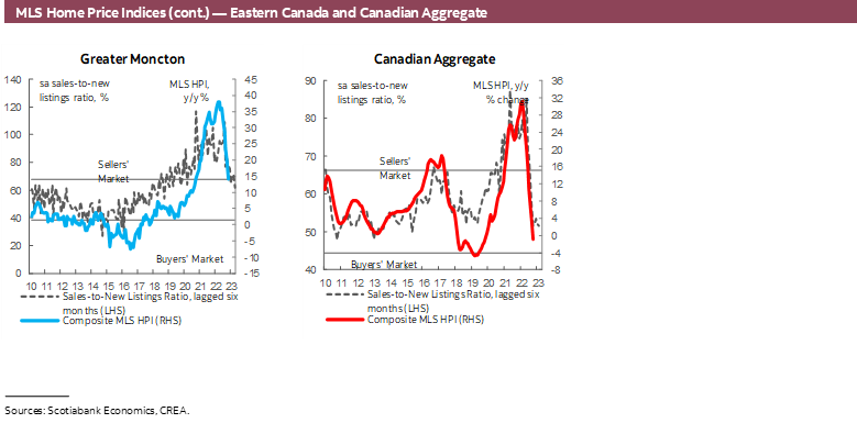 MLS Home Price Indices (cont.) — Eastern Canada and Canadian Aggregate