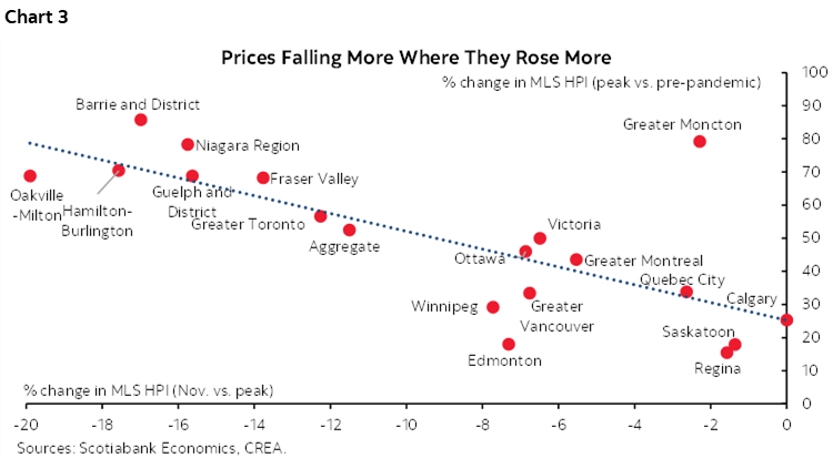 Chart 3: Prices Falling More Where They Rose More