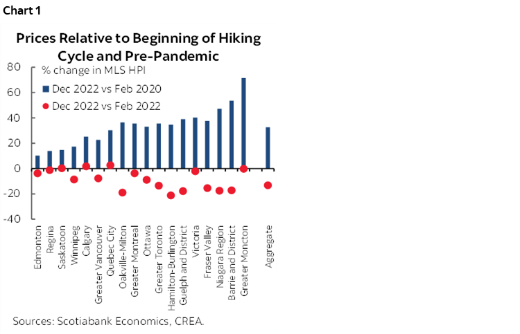 Chart 1: Prices Relative to Beginning of Hiking Cycle and Pre-Pandemic