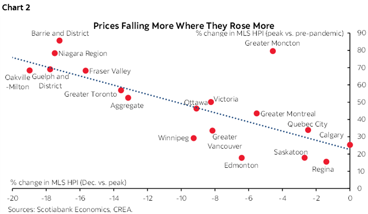 Chart 2: Prices Falling More Where They Rose More