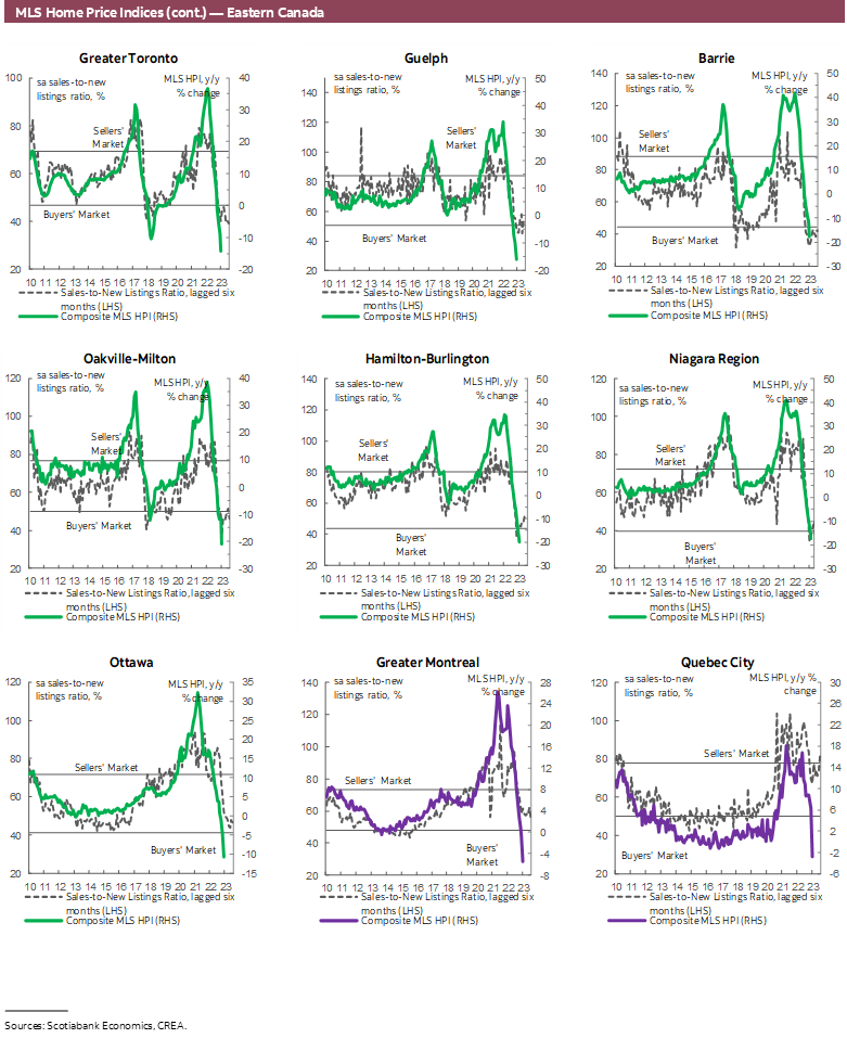MLS Home Price Indices (cont.) — Eastern Canada
