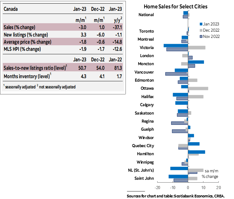 Table 1: Sales, New Listings, Average Price, MLS HPI, Sales-to-new Listings Ratio, Months Inventory; Chart 1: Home Sales for Select Cities