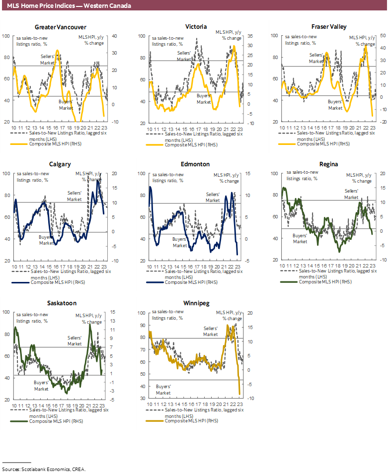 MLS Home Price Indices — Western Canada