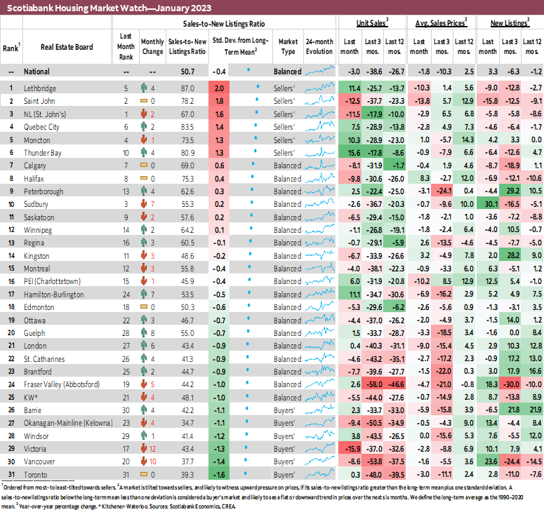 Scotiabank Housing Market Watch—January 2023