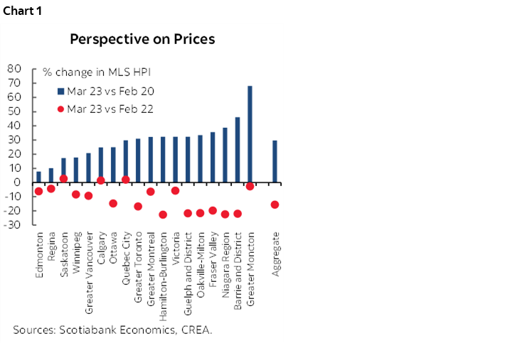 Chart 1: Perspective on Prices