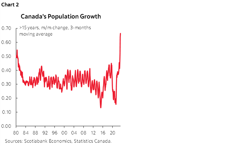Chart 2: Canada's Population Growth