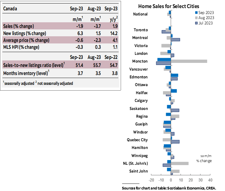 Table 1: Sales, New Listings, Average Price, MLS HPI, Sales-to-new Listings Ratio, Months Inventory; Chart 1: Home Sales for Select Cities