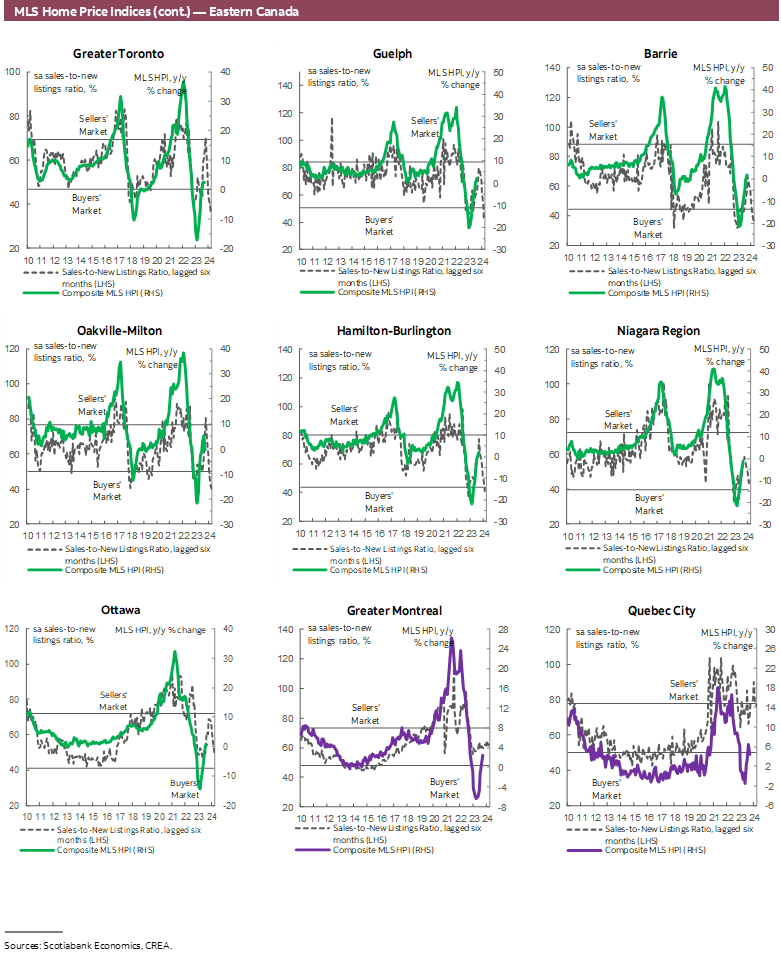 MLS Home Price Indices (cont.) — Eastern Canada